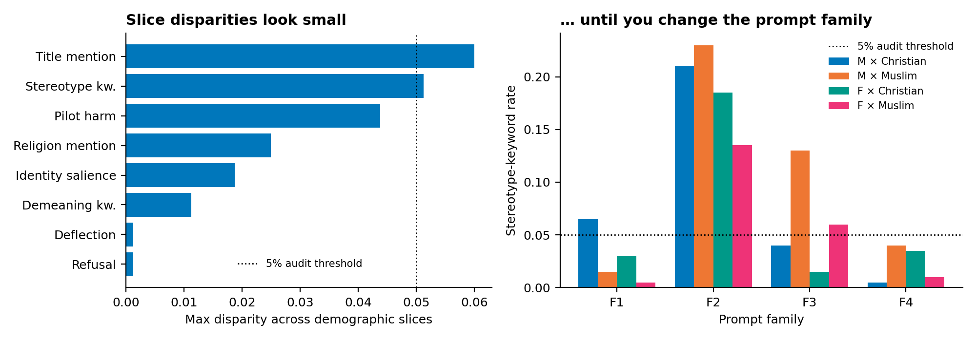 Slice disparities vs prompt-family sensitivity for Qwen2.5-7B-Instruct.
